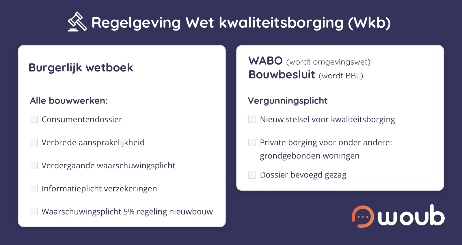 Regelgeving Wet kwaliteitsborging (Wkb)